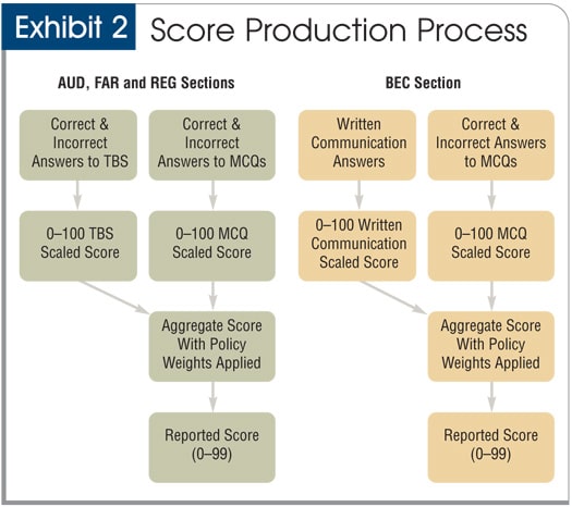 CPAExam_Ex2