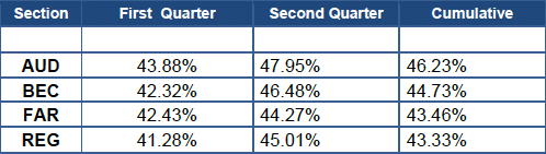 CPA-Exam-Pass-Rates