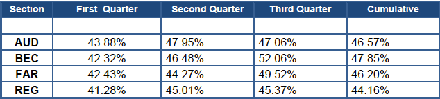 cpa-exam-pass-rates-q3-2011 CPA Exam Pass Rate