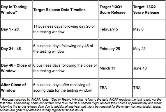 Cpa exam release dates
